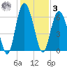 Cowen Creek bridge tide chart for Saturday, January 3, 2026