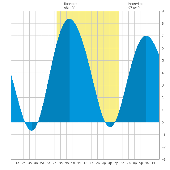 Cowen Creek bridge tide chart for Sunday, January 4, 2026