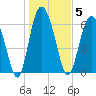 Cowen Creek bridge tide chart for Monday, January 5, 2026