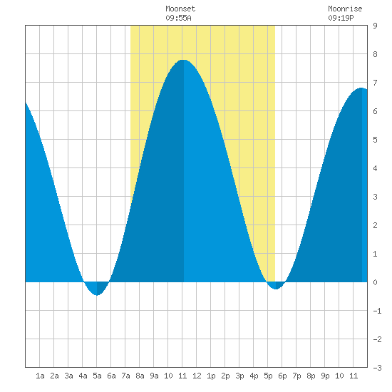 Cowen Creek bridge tide chart for Tuesday, January 6, 2026