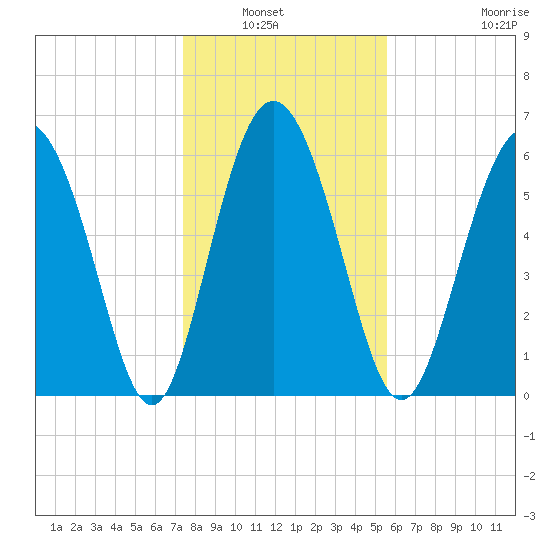 Cowen Creek bridge tide chart for Wednesday, January 7, 2026