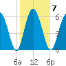 Cowen Creek bridge tide chart for Wednesday, January 7, 2026