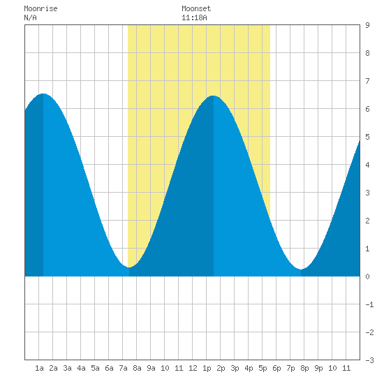 Cowen Creek bridge tide chart for Friday, January 9, 2026