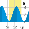 Cowen Creek bridge tide chart for Friday, January 9, 2026