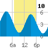 Cowen Creek bridge tide chart for Tuesday, February 10, 2026