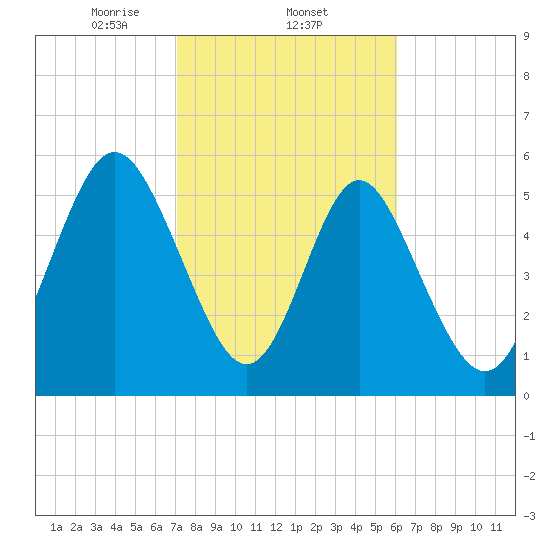 Cowen Creek bridge tide chart for Wednesday, February 11, 2026