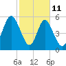 Cowen Creek bridge tide chart for Wednesday, February 11, 2026