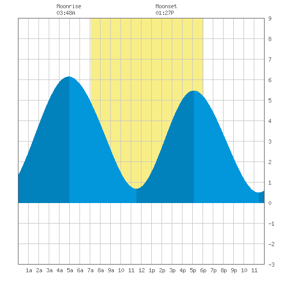 Cowen Creek bridge tide chart for Thursday, February 12, 2026