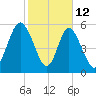 Cowen Creek bridge tide chart for Thursday, February 12, 2026