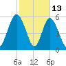 Cowen Creek bridge tide chart for Friday, February 13, 2026