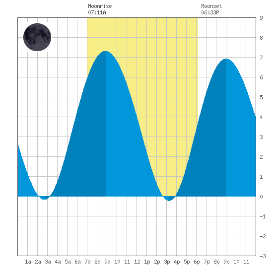 Cowen Creek bridge tide chart for Tuesday, February 17, 2026