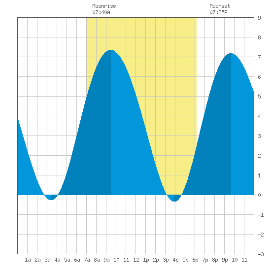Cowen Creek bridge tide chart for Wednesday, February 18, 2026