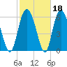 Cowen Creek bridge tide chart for Wednesday, February 18, 2026