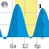 Cowen Creek bridge tide chart for Sunday, February 1, 2026