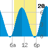 Cowen Creek bridge tide chart for Friday, February 20, 2026