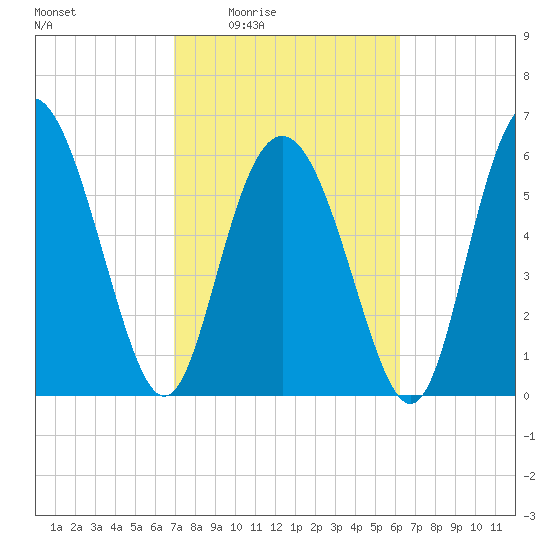 Cowen Creek bridge tide chart for Sunday, February 22, 2026