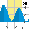 Cowen Creek bridge tide chart for Wednesday, February 25, 2026