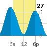 Cowen Creek bridge tide chart for Friday, February 27, 2026
