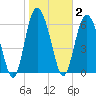 Cowen Creek bridge tide chart for Monday, February 2, 2026