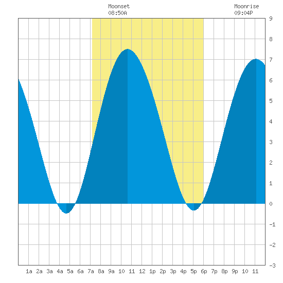 Cowen Creek bridge tide chart for Wednesday, February 4, 2026