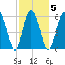 Cowen Creek bridge tide chart for Thursday, February 5, 2026