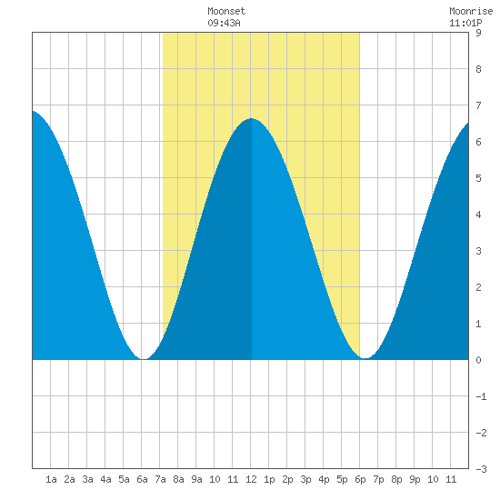 Cowen Creek bridge tide chart for Friday, February 6, 2026
