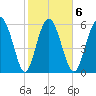 Cowen Creek bridge tide chart for Friday, February 6, 2026
