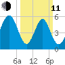 Cowen Creek bridge tide chart for Wednesday, March 11, 2026