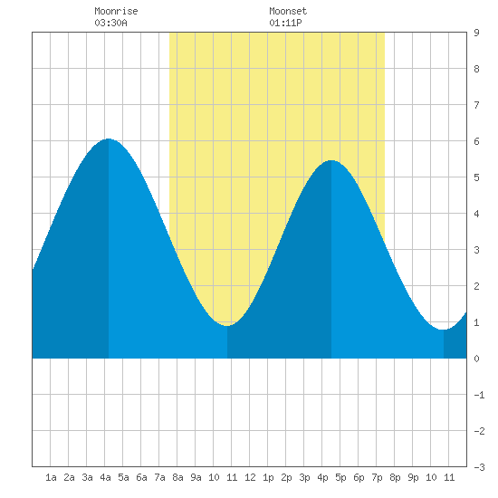 Cowen Creek bridge tide chart for Thursday, March 12, 2026
