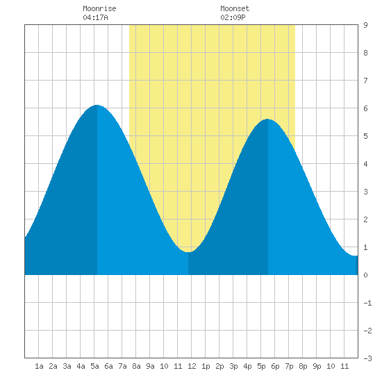 Cowen Creek bridge tide chart for Friday, March 13, 2026