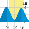 Cowen Creek bridge tide chart for Friday, March 13, 2026