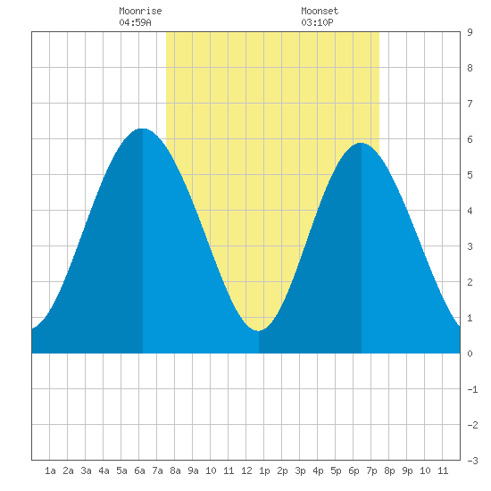 Cowen Creek bridge tide chart for Saturday, March 14, 2026