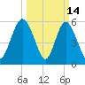 Cowen Creek bridge tide chart for Saturday, March 14, 2026