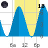 Cowen Creek bridge tide chart for Wednesday, March 18, 2026