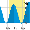 Cowen Creek bridge tide chart for Friday, March 20, 2026