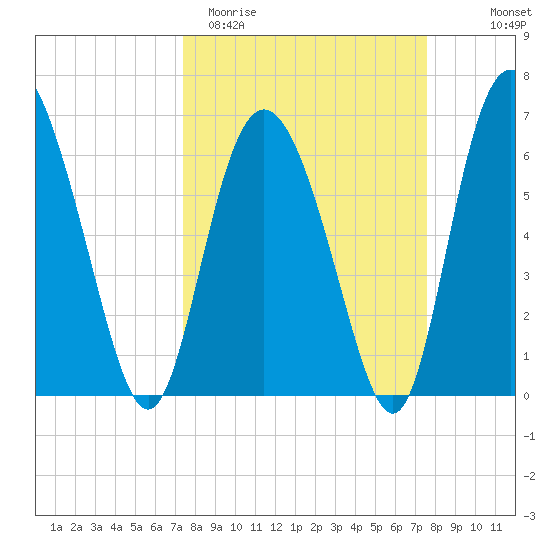 Cowen Creek bridge tide chart for Saturday, March 21, 2026