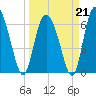 Cowen Creek bridge tide chart for Saturday, March 21, 2026