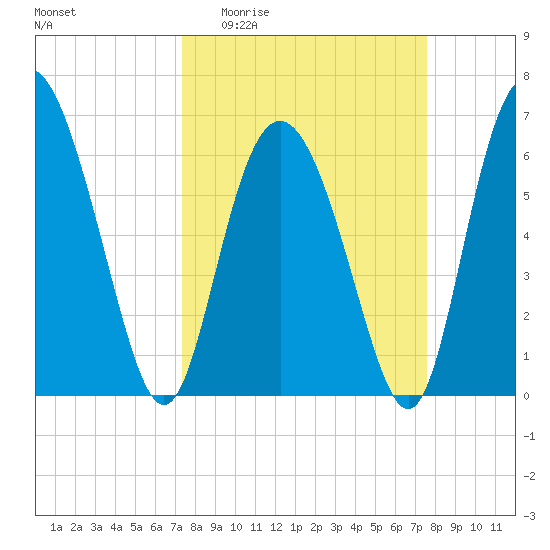 Cowen Creek bridge tide chart for Sunday, March 22, 2026