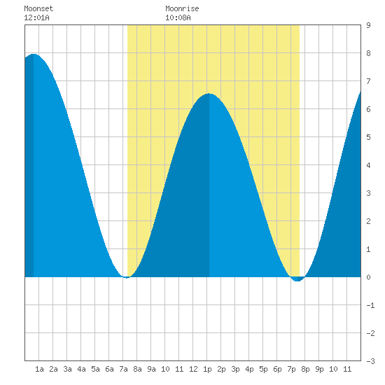 Cowen Creek bridge tide chart for Monday, March 23, 2026
