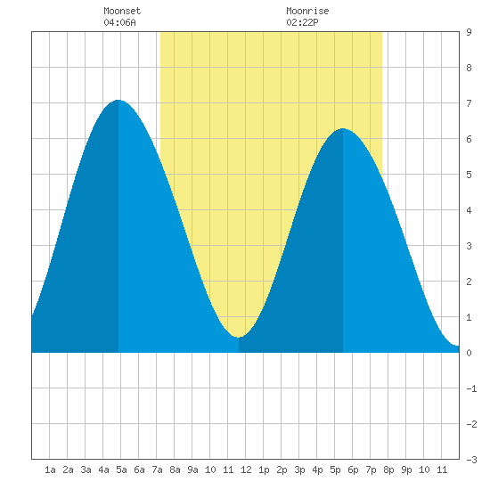 Cowen Creek bridge tide chart for Friday, March 27, 2026