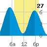 Cowen Creek bridge tide chart for Friday, March 27, 2026