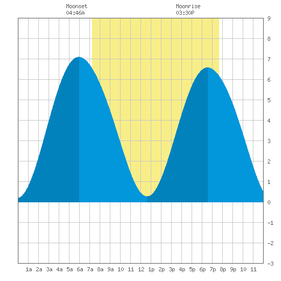 Cowen Creek bridge tide chart for Saturday, March 28, 2026