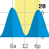 Cowen Creek bridge tide chart for Saturday, March 28, 2026