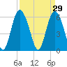 Cowen Creek bridge tide chart for Sunday, March 29, 2026