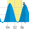 Cowen Creek bridge tide chart for Monday, March 2, 2026