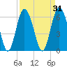 Cowen Creek bridge tide chart for Tuesday, March 31, 2026