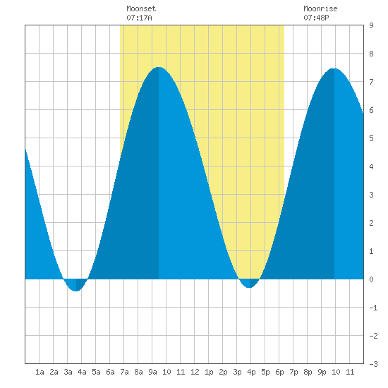 Cowen Creek bridge tide chart for Wednesday, March 4, 2026