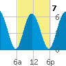 Cowen Creek bridge tide chart for Saturday, March 7, 2026
