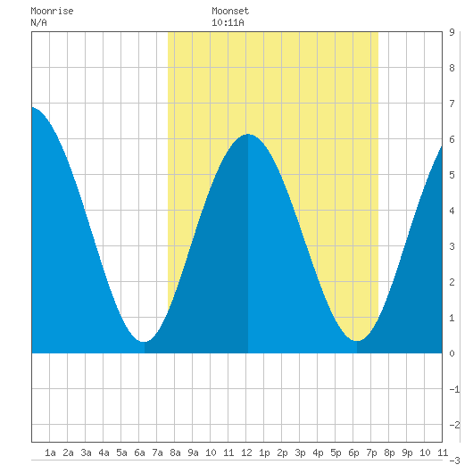 Cowen Creek bridge tide chart for Sunday, March 8, 2026