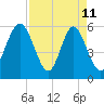 Cowen Creek bridge tide chart for Saturday, April 11, 2026